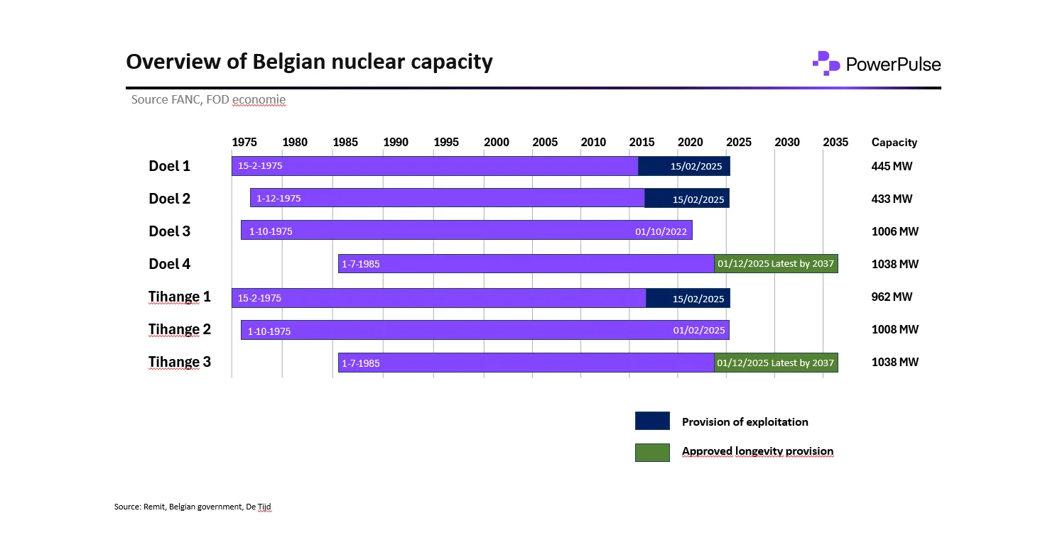 Nucleaire capaciteit België 2