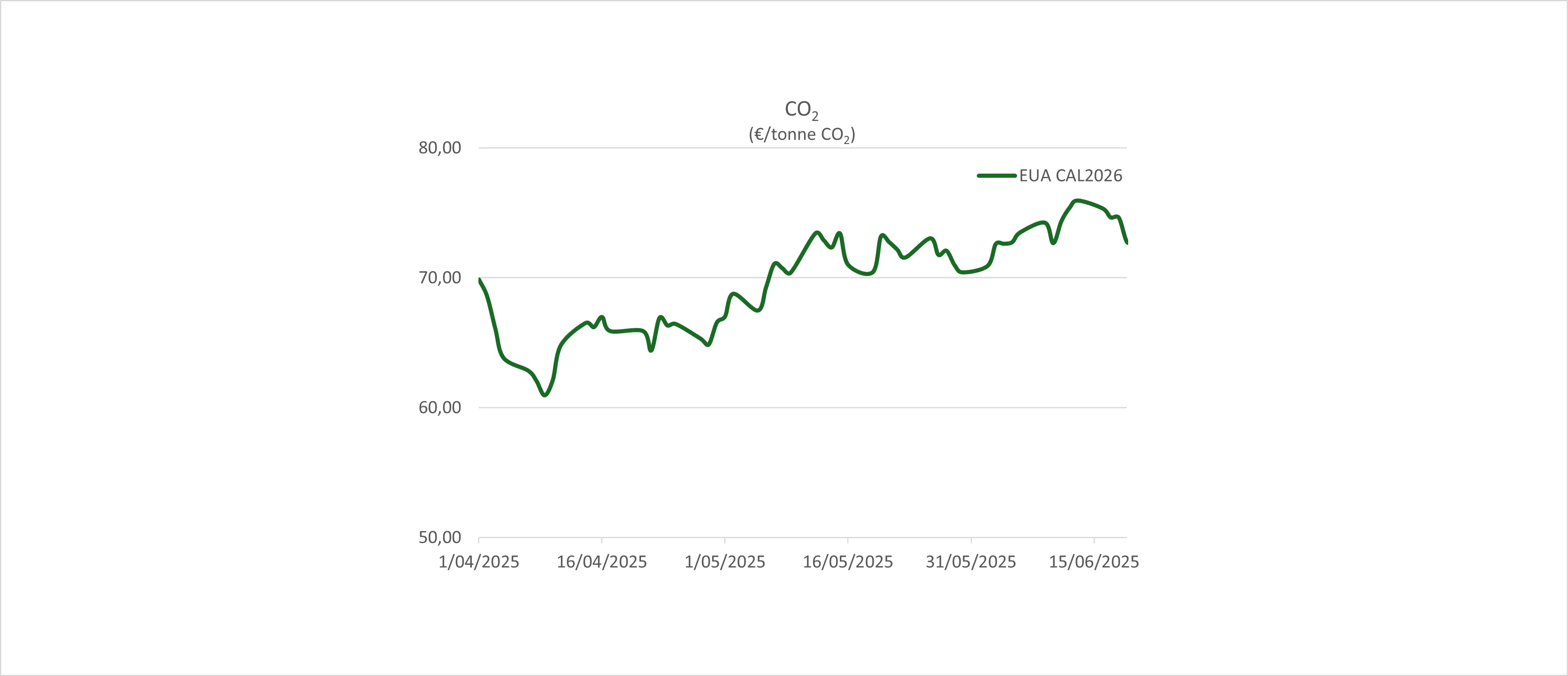 CO2 juni 2025