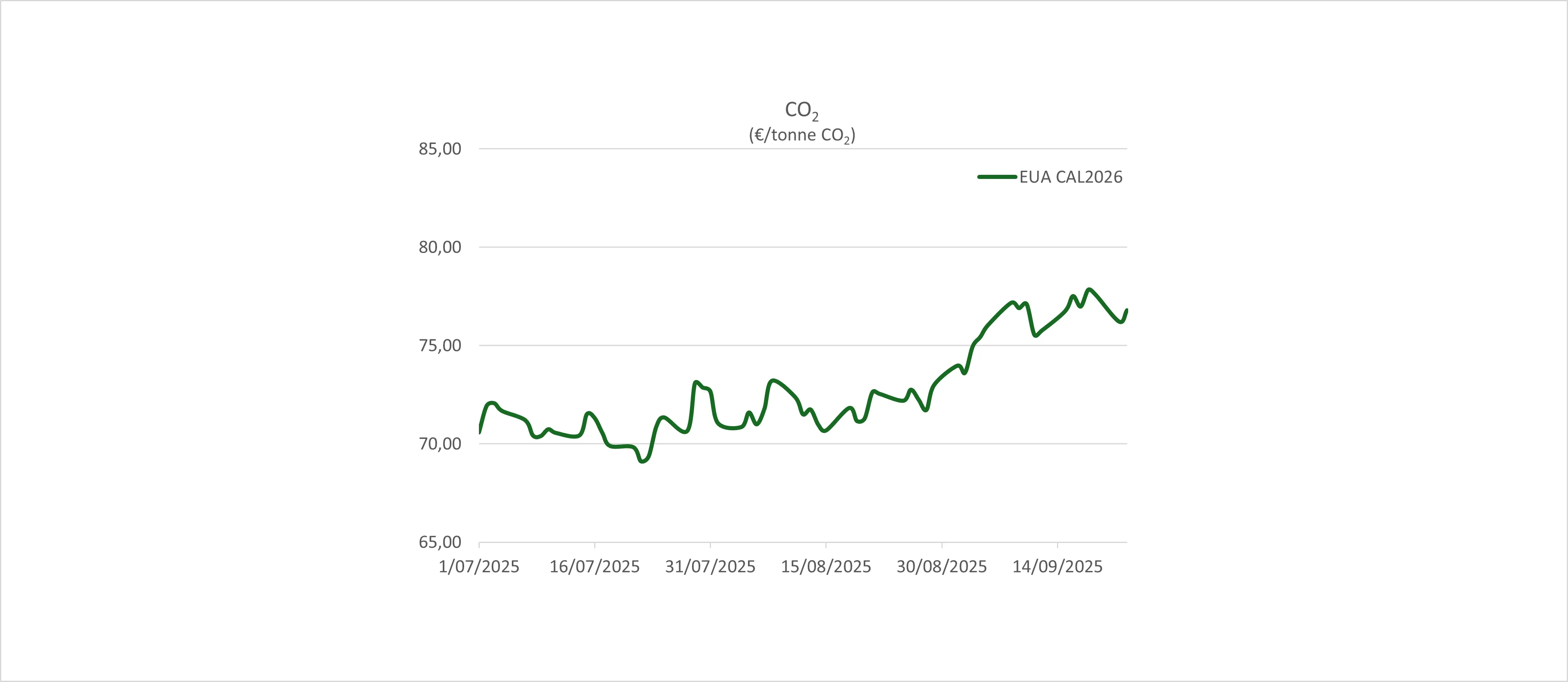 CO2 september 2025