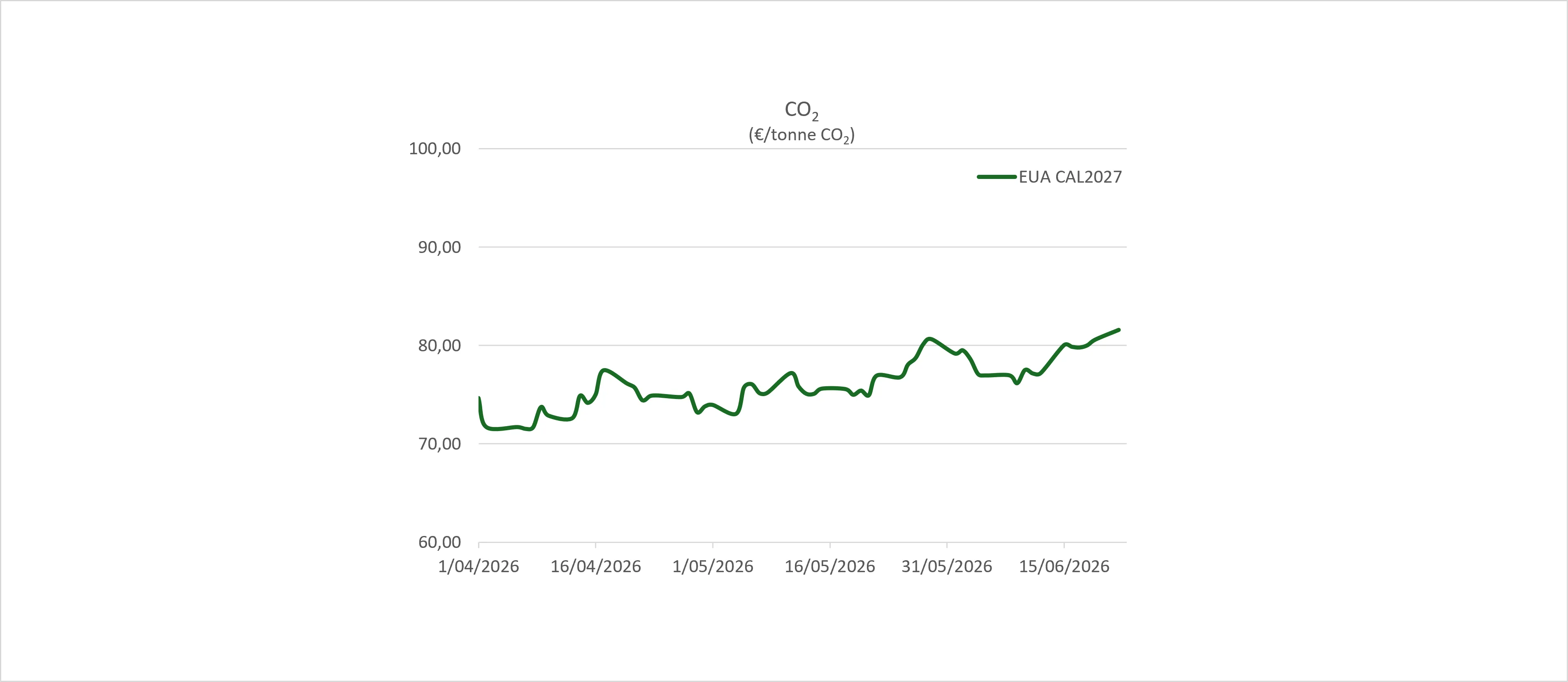 CO2 juni 2026