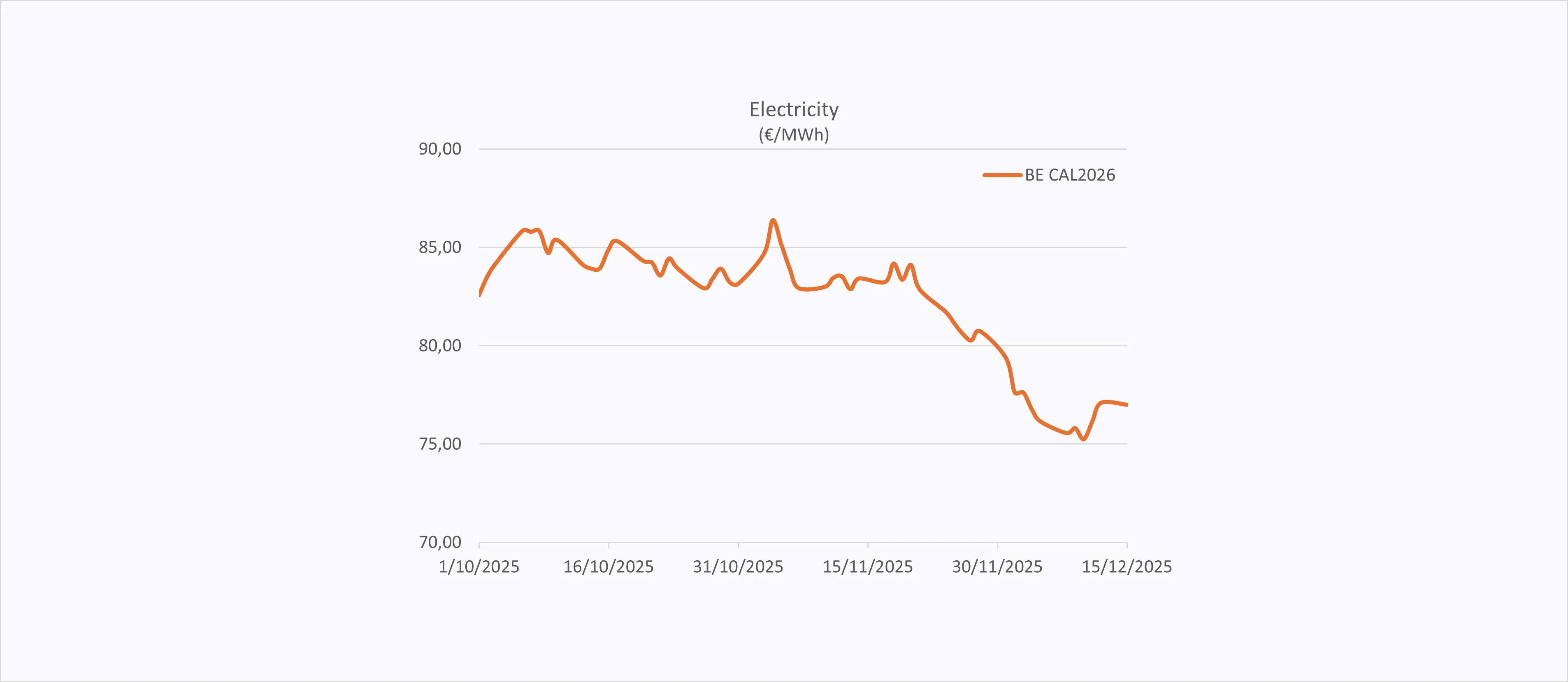 Elektriciteit december 2025