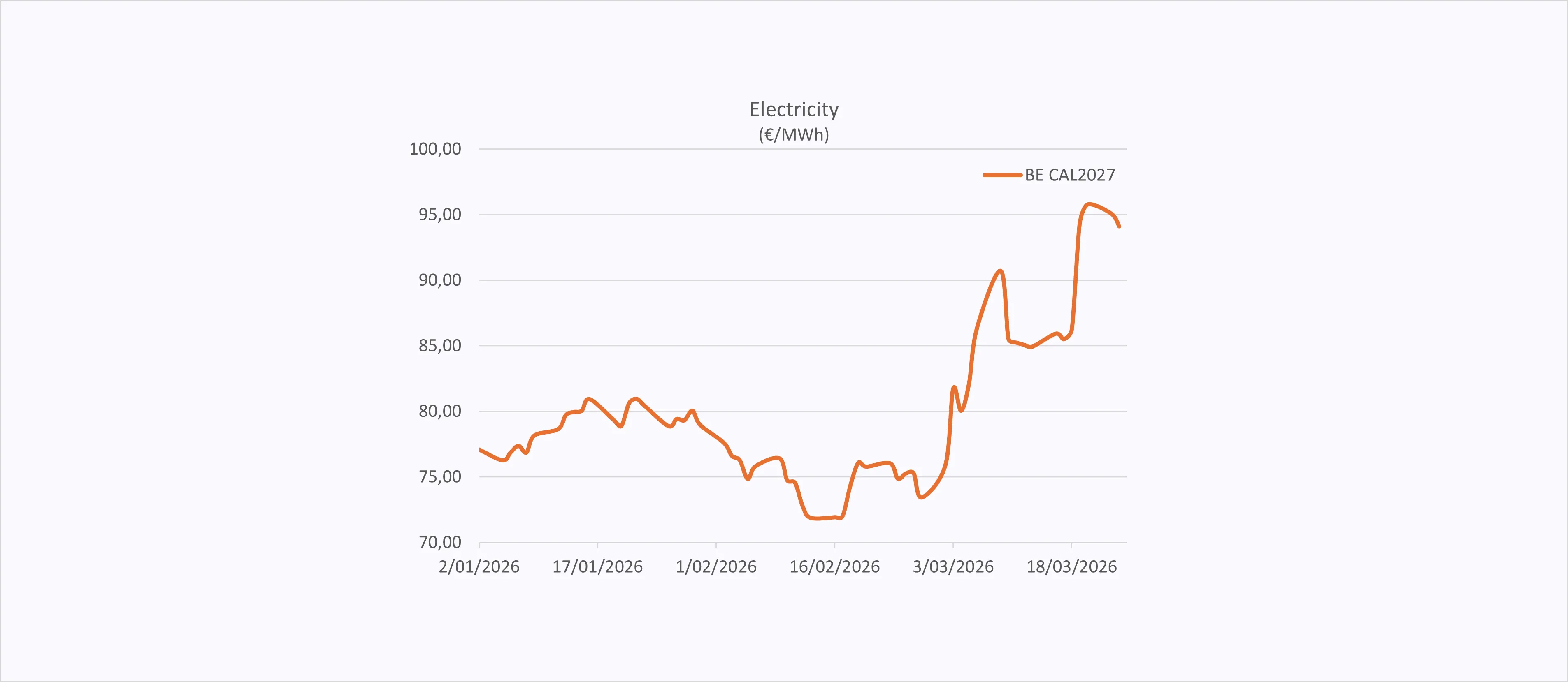 Elektriciteit maart 2026